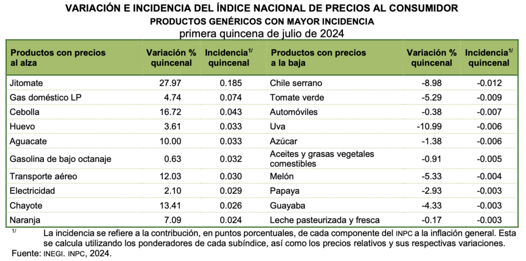 Acelerón inflacionario: 5.61; en Edomex, aumentos hasta cinco veces mayores al promedio nacional